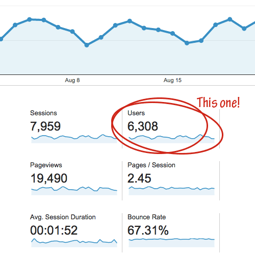 Finding unique visitors in your Google stats