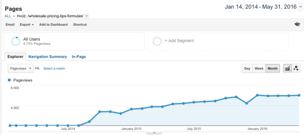 All traffic to my top blog post since I wrote it