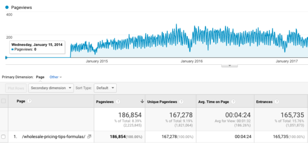 All traffic to my top blog post since I wrote it