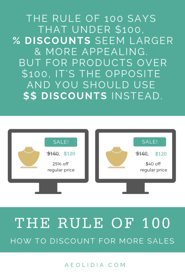 Use The Rule of 100 to make more sales online when offering discounts. The Rule of 100 says that under $100, percentage discounts seem larger and more appealing than absolute dollar value discounts. But for products over $100, it’s the opposite, and you should use absolute dollar value discounts rather than percentages.
