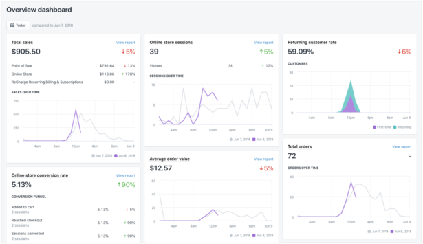 Shopify offers powerful ecommerce reporting and analytics