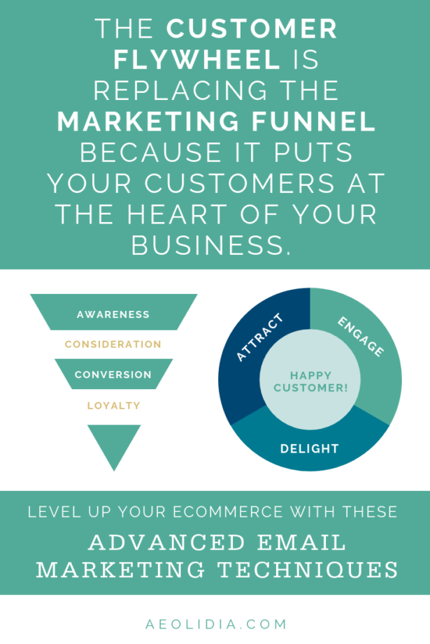 The customer flywheel is replacing the marketing funnel because it puts your customers at the heart of your business. 