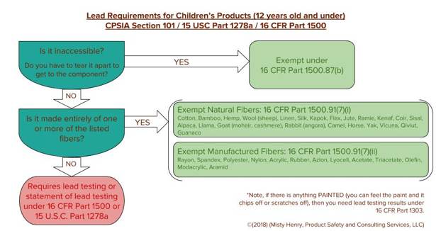 Flow chart showing lead requirements for children’s products (12 years old and under)