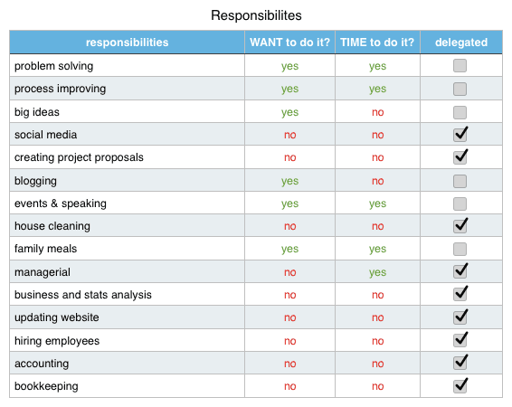 delegating tasks